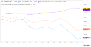 Spy Qqq Agg Returns Since July 16