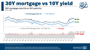 10 Yr Ust Mortgage Rates