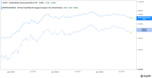 Fed Cut 10 Y Up