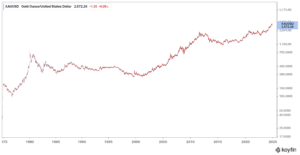 Gold Priced Usd