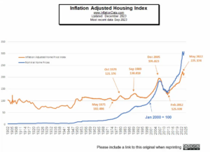 Inflation Adjusted Housing