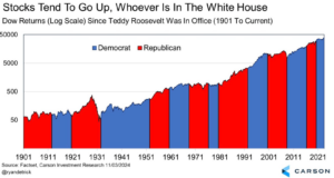 Stock Up Regardless Of President